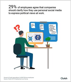 Younger Employees Don't Want Companies to Regulate Political Discussion on Social Media at Work, Despite Risk to Company Culture