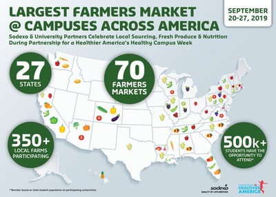 Largest Farmers Market @ Campuses Across America Celebrates Local Sourcing, Fresh Produce & Nutrition During Partnership for a Healthier America's Healthy Campus Week. Largest Farmers Market @ Campuses Across America Celebrates Local Sourcing, Fresh Produce & Nutrition During Partnership for a Healthier America's Healthy Campus Week.