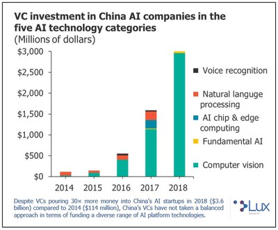 VC Investment in China AI Companies