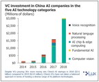Despite $6.1 Billion in Funding, China Not Leading in AI Innovation