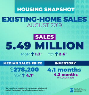 Existing-Home Sales Increase 1.3% in August