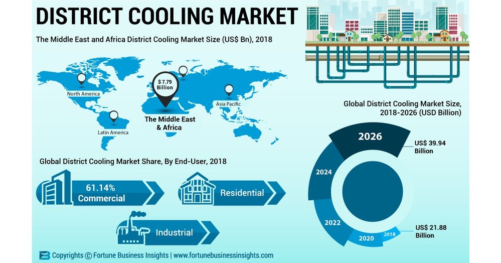District Cooling Market to Exhibit 7.77 CAGR, Burgeoning Demand for