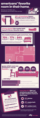 A new independent survey from Ally Home reminds us that while everyone loves their families, a little “me time” can go a long way. According to the survey, women ages 18-54 who have a favorite room in their home are more likely to say a room is their favorite because they can hide from kids/spouse/partner than those ages 55+ (16% vs. 5%). See more survey results in this infographic.