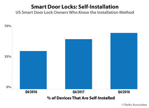 Parks Associates: Self-Installation of Smart Door Locks Increased From 39% in 2016 to 59% at End of 2018