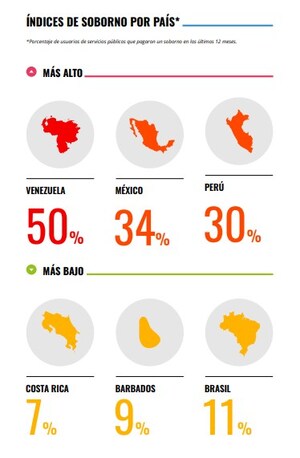 Una de cada cinco personas en América Latina y el Caribe sufre situaciones de extorsión sexual o conoce a alguien que las ha sufrido, según indica encuesta