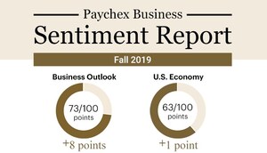 Paychex Survey: Business Owner Optimism is Trending Up, Tariffs Impacting Some