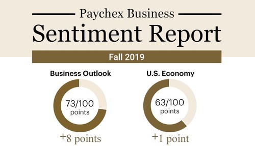 The fall 2019 Paychex Business Sentiment Report revealed an uptick in all categories, including business outlook (+8) and confidence in the U.S. economy (+1).