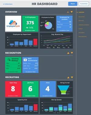 Employee Cycle Captures Workforce Insights from Disconnected HR Systems