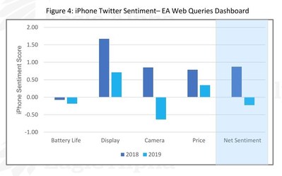 Iphone Twitter Sentiment - EA Web Queries Dashboard (PRNewsfoto/Eagle Alpha)