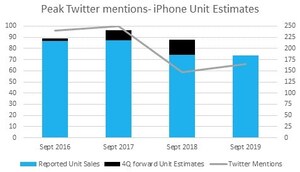 Eagle Alpha's Latest Apple Report Shows Lackluster Demand for iPhone &amp; Apple TV Plus, Consumer Sentiment for New iPhones Down Sharply from 2018
