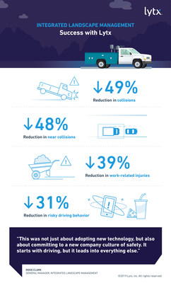 Integrated Landscape Management Reduces Collisions, Trims Insurance and Claims Costs with Lytx Technology