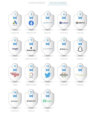 Google Becomes Largest Player in App Marketing Space for the First Time, According to AppsFlyer's Latest Performance Index