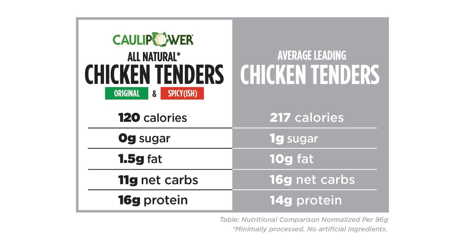 CAULIPOWER's GameChanging Chicken Tenders Are Finally Here