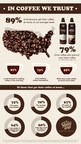 International Coffee Day 2019: 89 Percent of Americans Get their Cup of Joe from Home