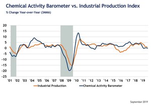 Chemical Activity Barometer Rises In September